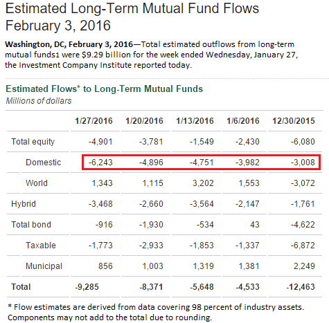 Estimated Long-Term Mutual Fund Flows