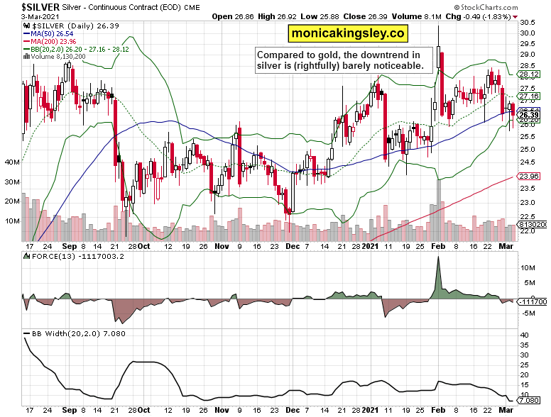 Silver Daily Chart.