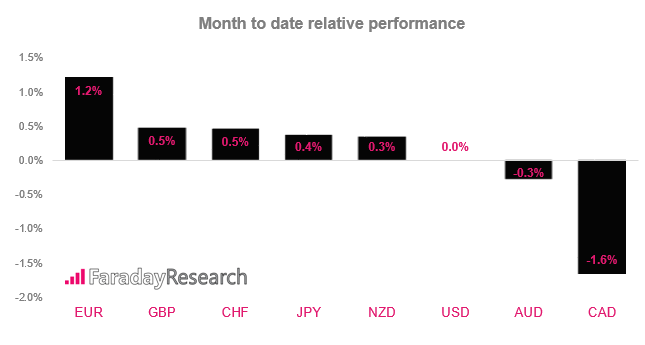 Month To Date Relative Performance