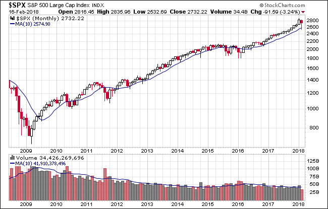 SPX Monthly Snapshot