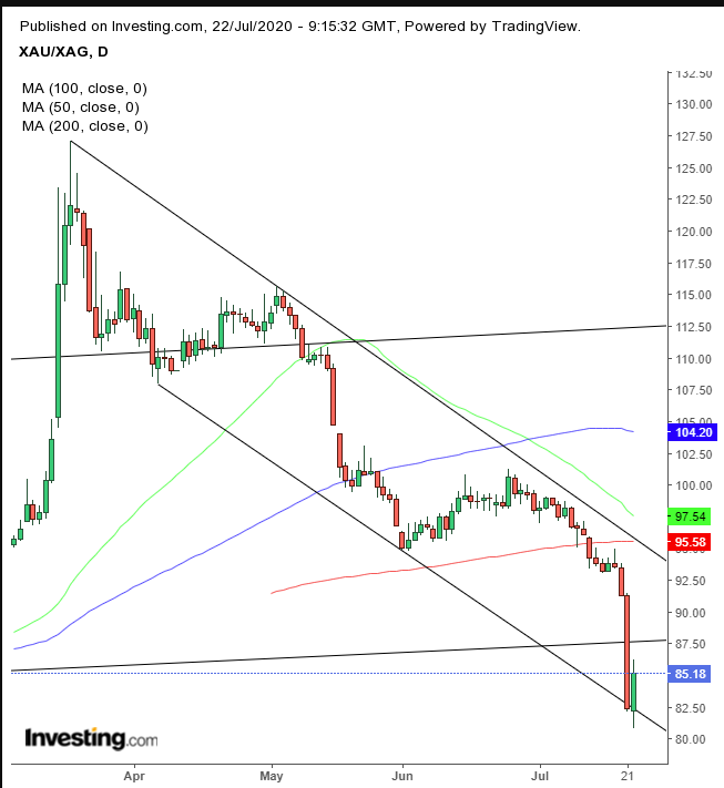 Daily Spot Gold/Silver Ratio