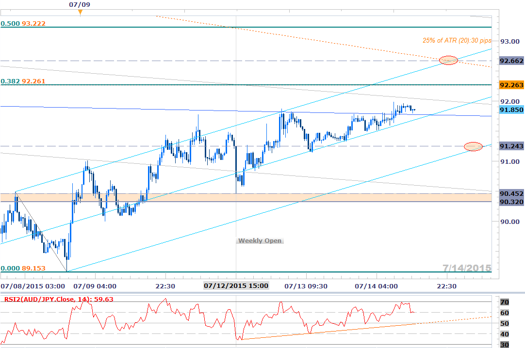 AUD/JPY 30-Minute Chart