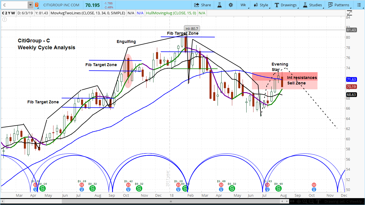 Citigroup (C) Stock Chart with Weekly Bars 