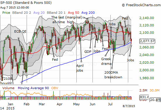  S&P 500 Chart