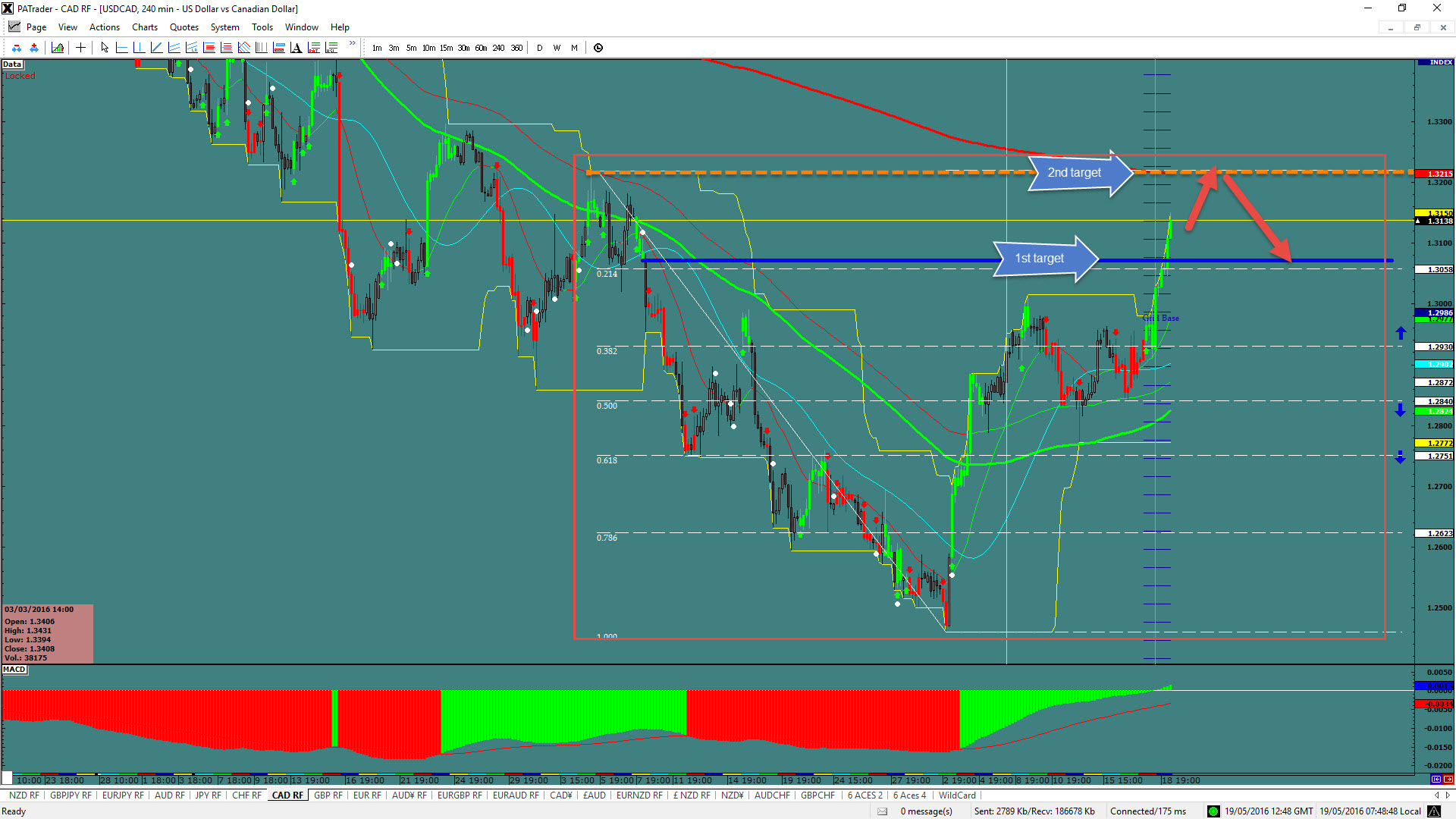 USD/CAD 240 Minute Chart