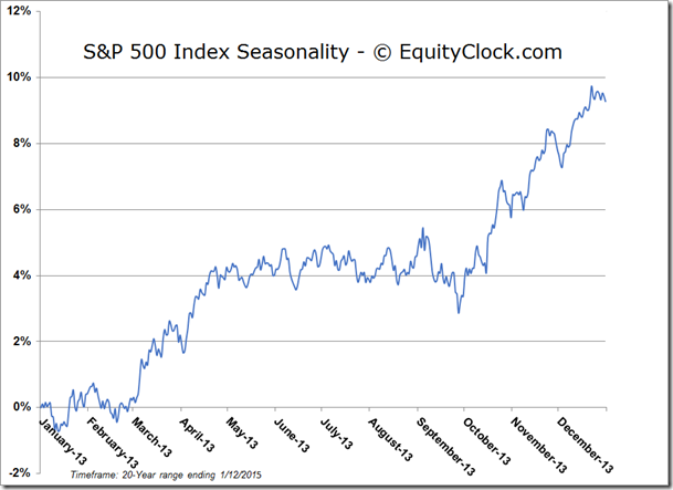 S&P 500 Seasonality Chart