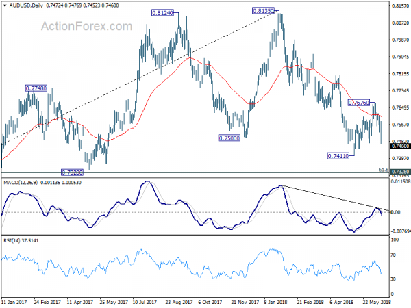 AUD/USD Daily Chart