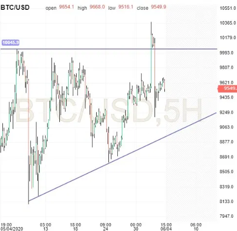 BTC/USD Chart