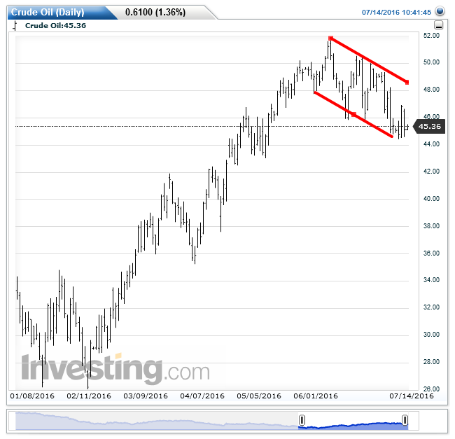 Crude Oil Daily Chart