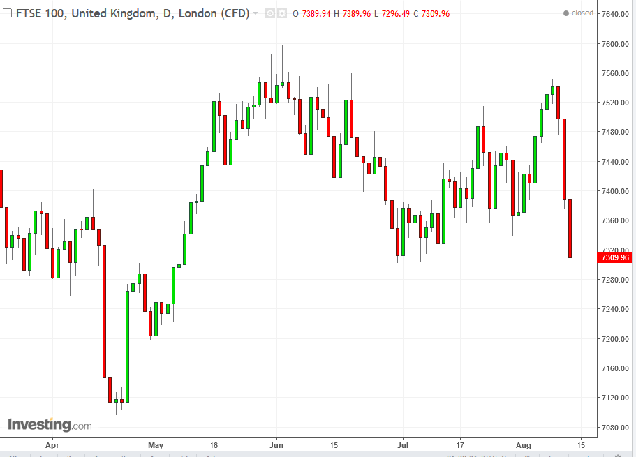 FTSE 100 Daily