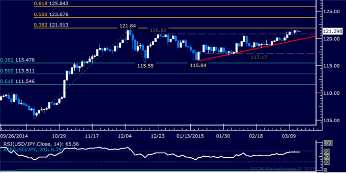 USD/JPY Technical Analysis: Treading Water at December Top