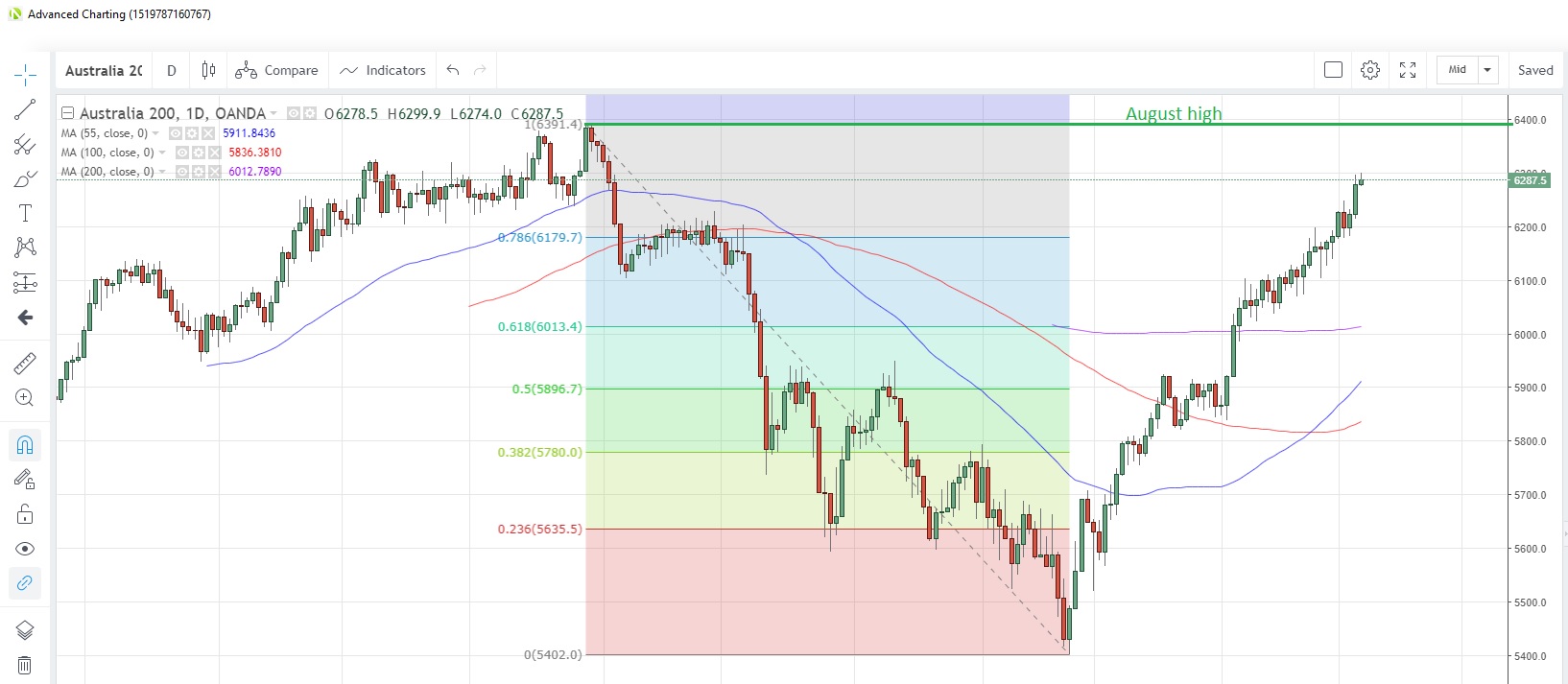 AU200AUD Daily Chart