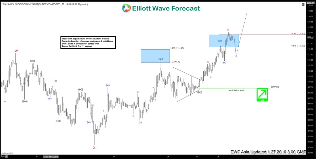 Gold Elliott Wave Chart