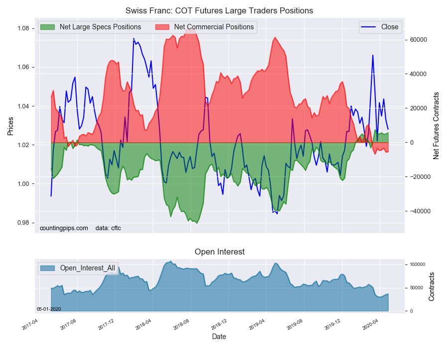 Swiss Franc COT Futures Large Trader Positions