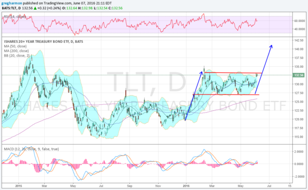 TLT Daily Chart