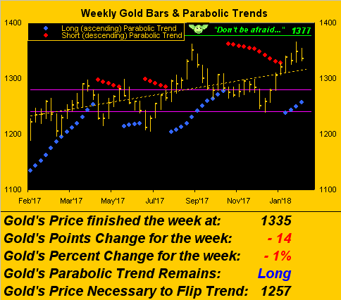 Weekly Gold bars & Parabolic Trends