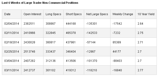 Large Trader Non-Commercial Positions: Past 6 Weeks