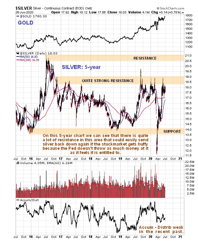 Silver 5 Yr Chart