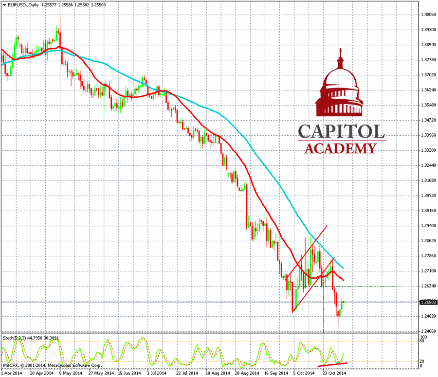 EUR/USD Daily Chart