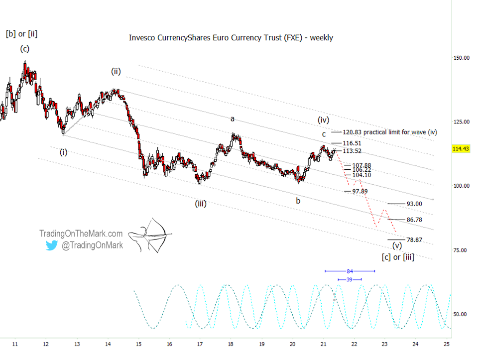 FXE Weekly Chart.