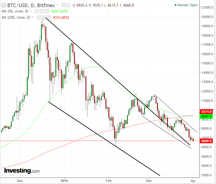 BTCUSD Daily