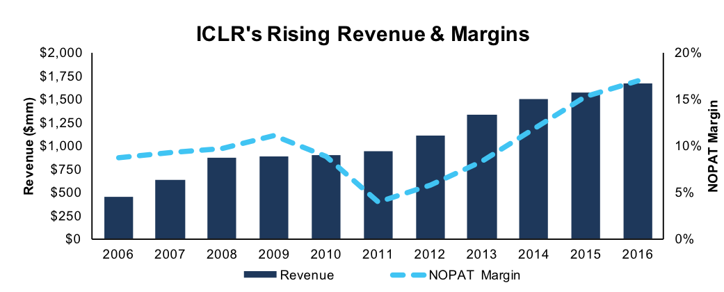 ICLR Revenue & NOPAT Margin
