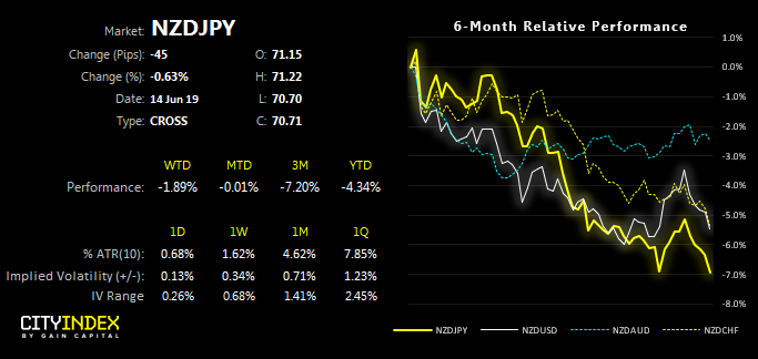 NZDJPY 6 Month Relative Performance