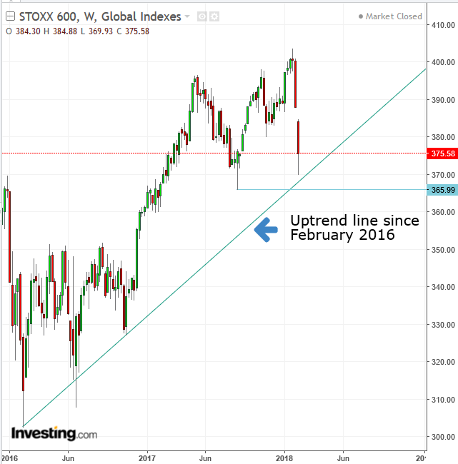 STOXX 600 Weekly