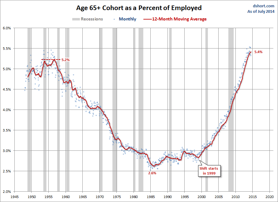 Aging U.S. Employment Population