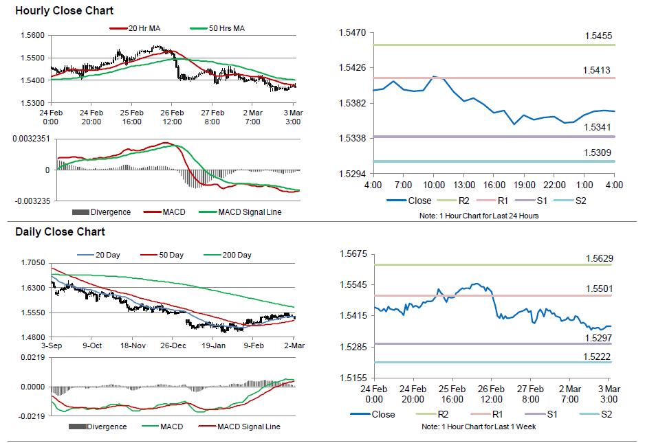 GBP/USD Hourly Close Chart