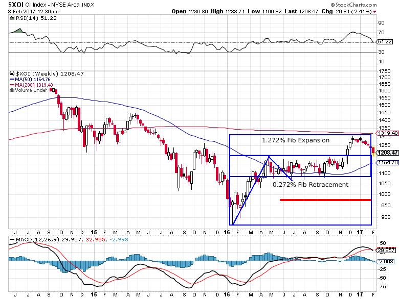 ARCA Oil Index