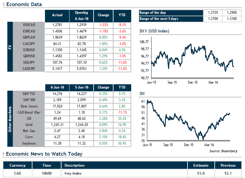 Economic Data