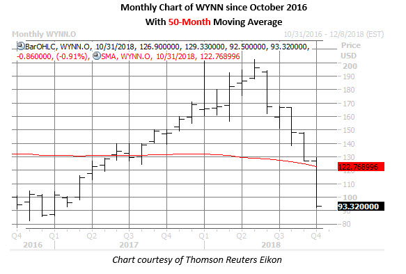 Wynn Stock Monthly Chart Oct 30