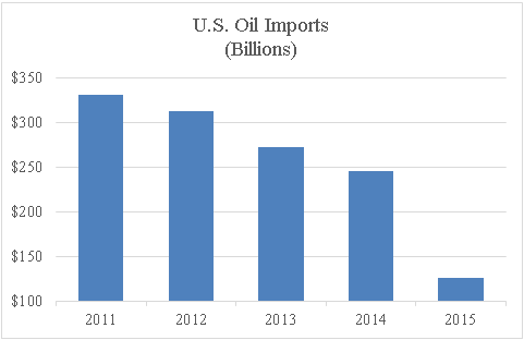 US Oil Imports