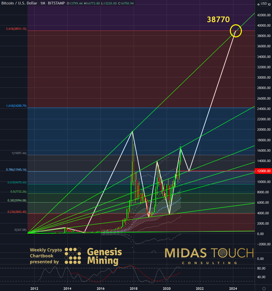 BTC-USDT Monthly Chart