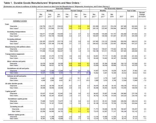 Durable Goods New Orders