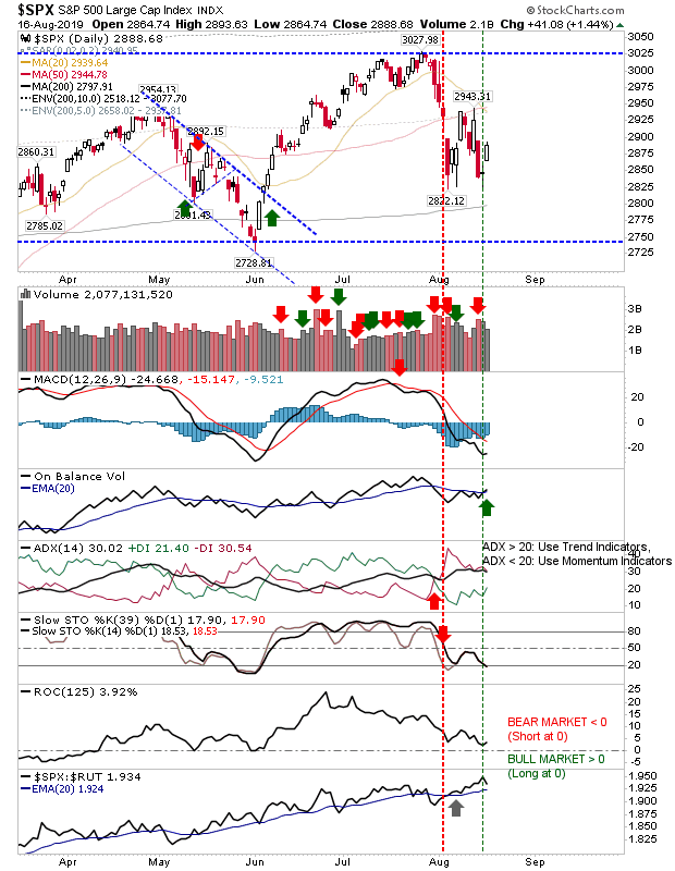 SPX Daily Chart