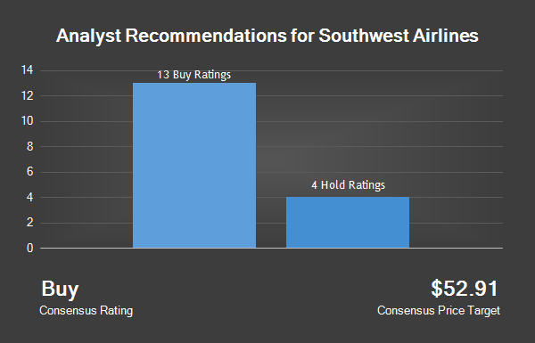 Analyst Recommendations For Southwest Airlines