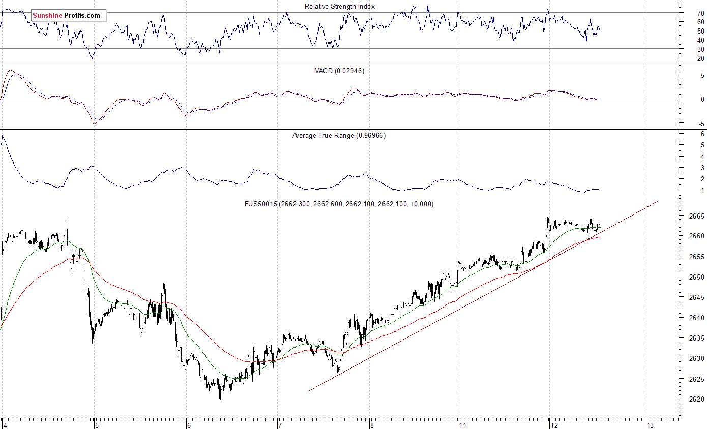 S&P 500 futures contract - S&P 500 index chart - SPX