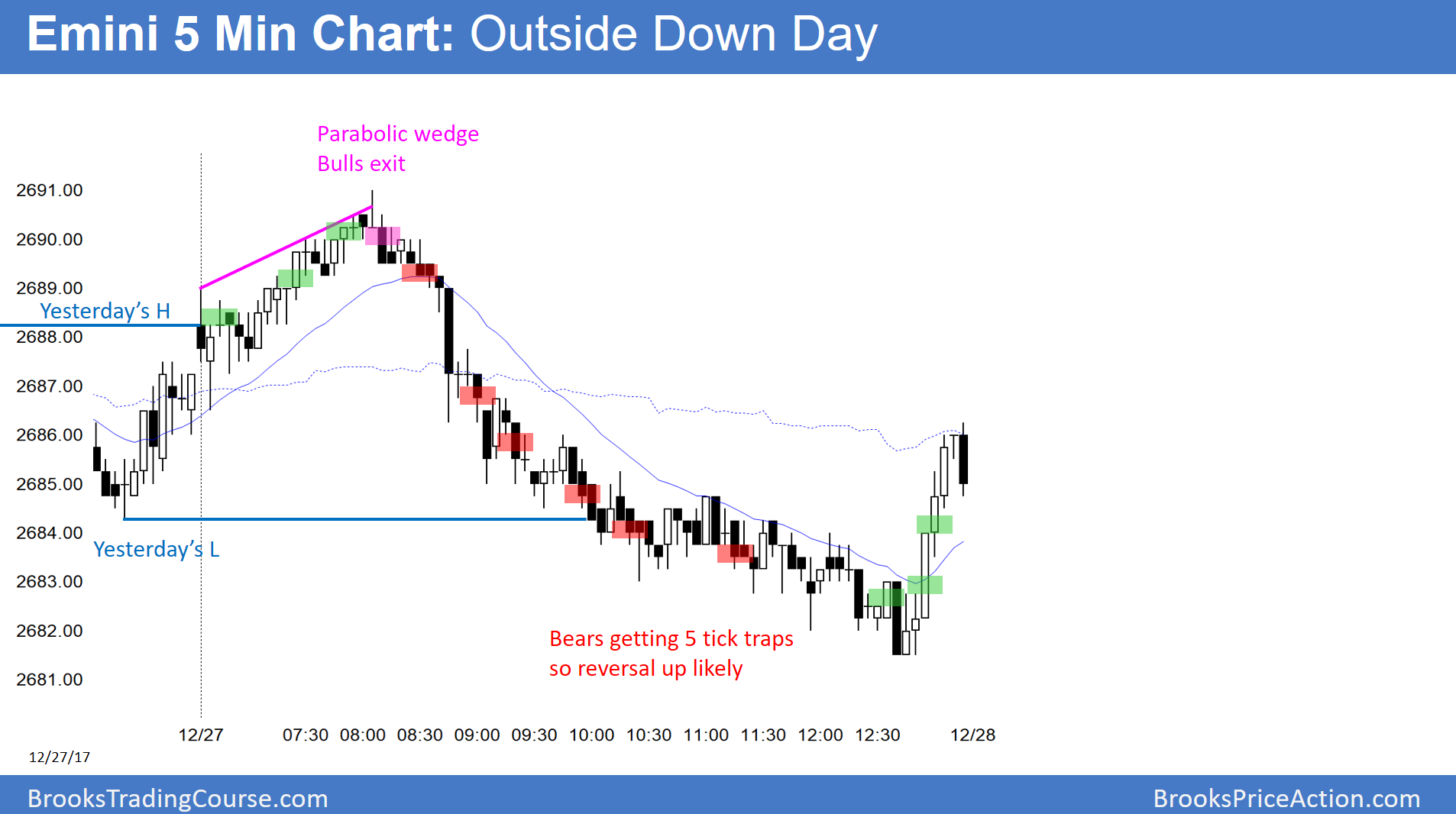 Emini S&P 500