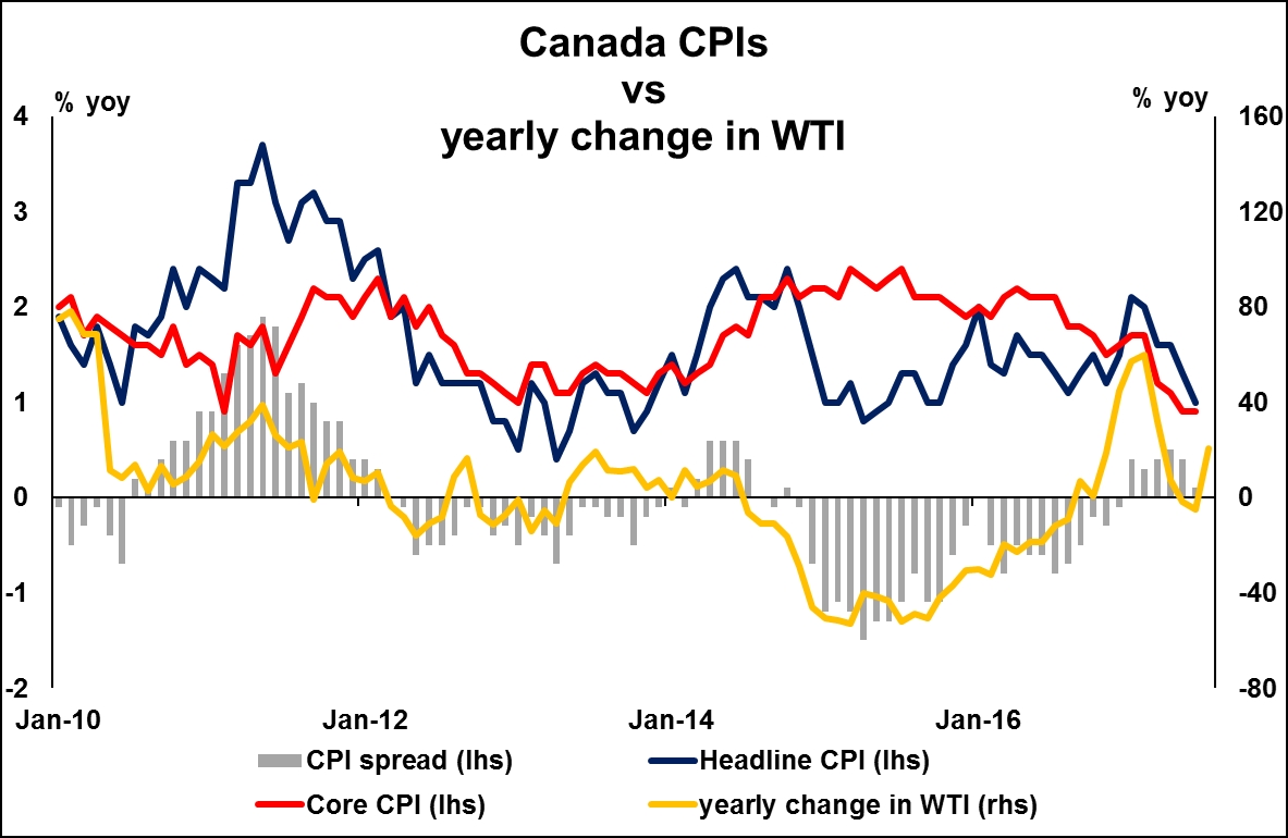 Canadian CPIs vs. yearly change in WTI