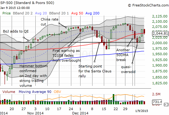 The S&P 500 comes to a perfect rest on top of its 50DMA