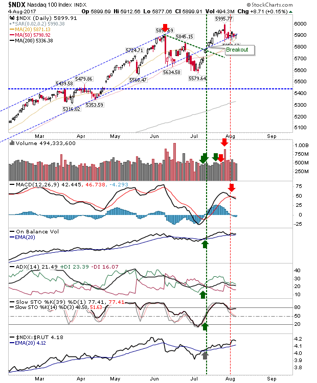 NDX Daily Chart