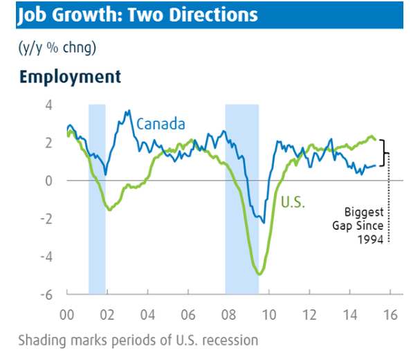 US vs Canada Job Growth 2000-2015