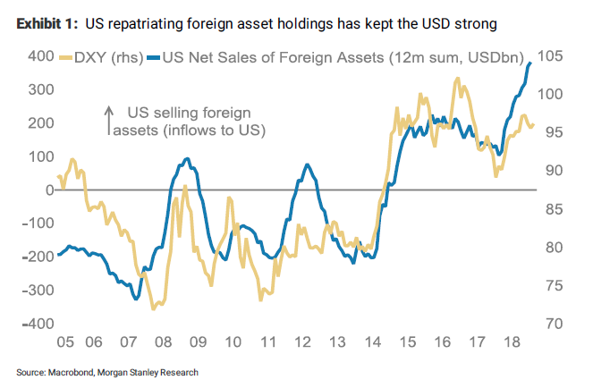 Asset Repatriation And USD