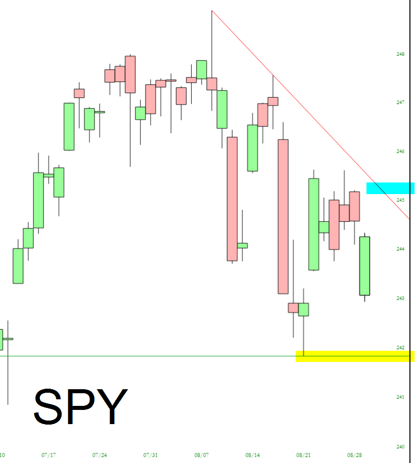 SPDR S&P 500