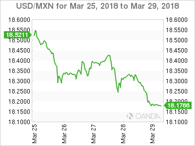 USD/MXN Chart