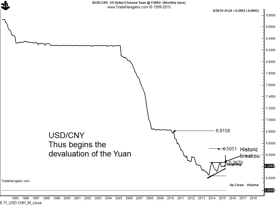 USD/CNY Monthly 1995-2015