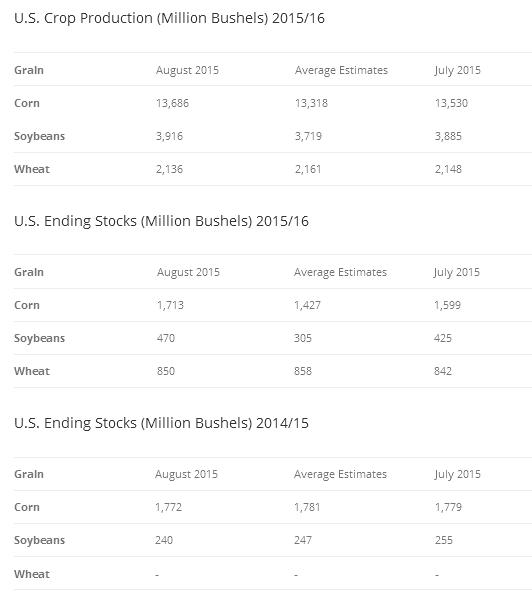Production/Ending Stocks Chart