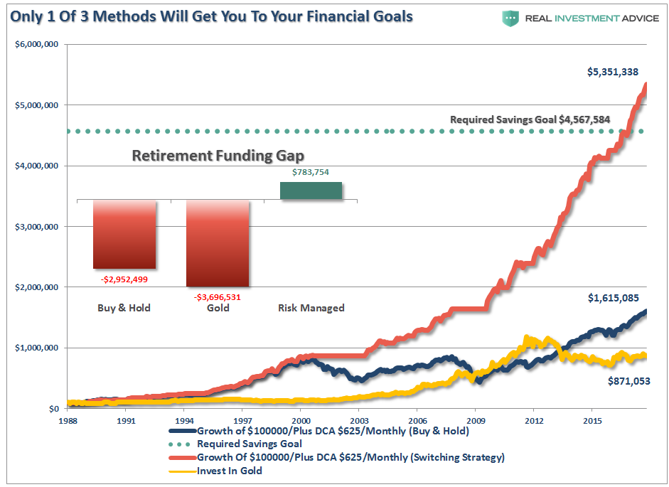 The Myth Of Buy & Hold